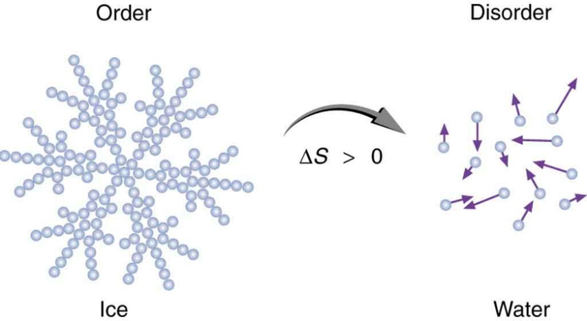 15.6 Entropy and the Second Law of Thermodynamics: Disorder and the Unavailability of Energy – College Physics